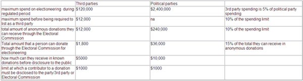 Table of spending and donation limits 
